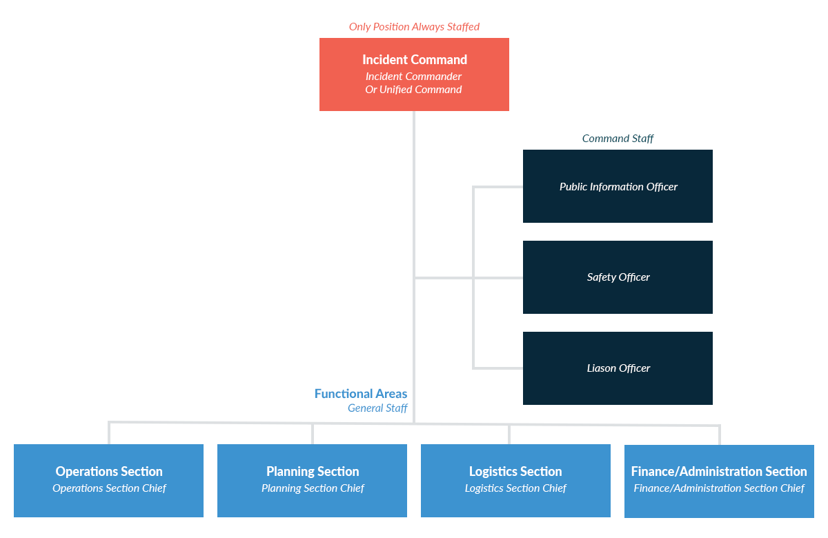 Building Your Incident Management System: Understanding The National ...