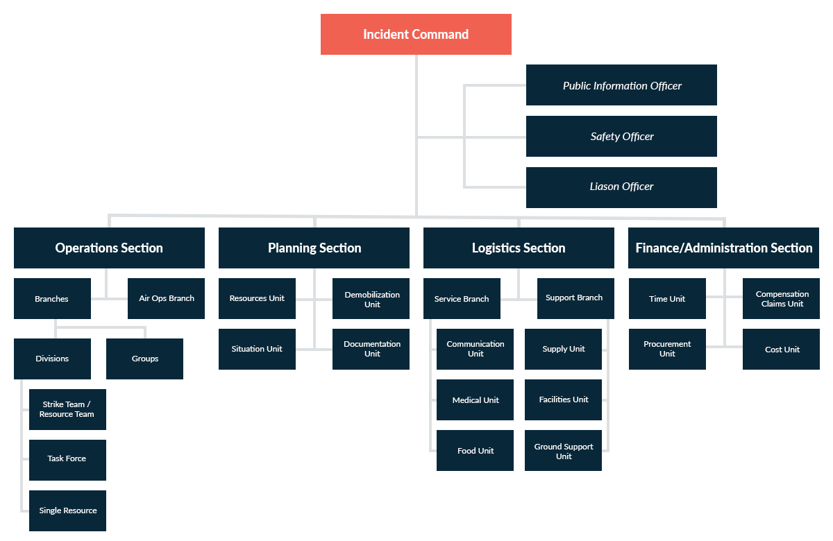 Building Your Incident Management System: Understanding The National ...