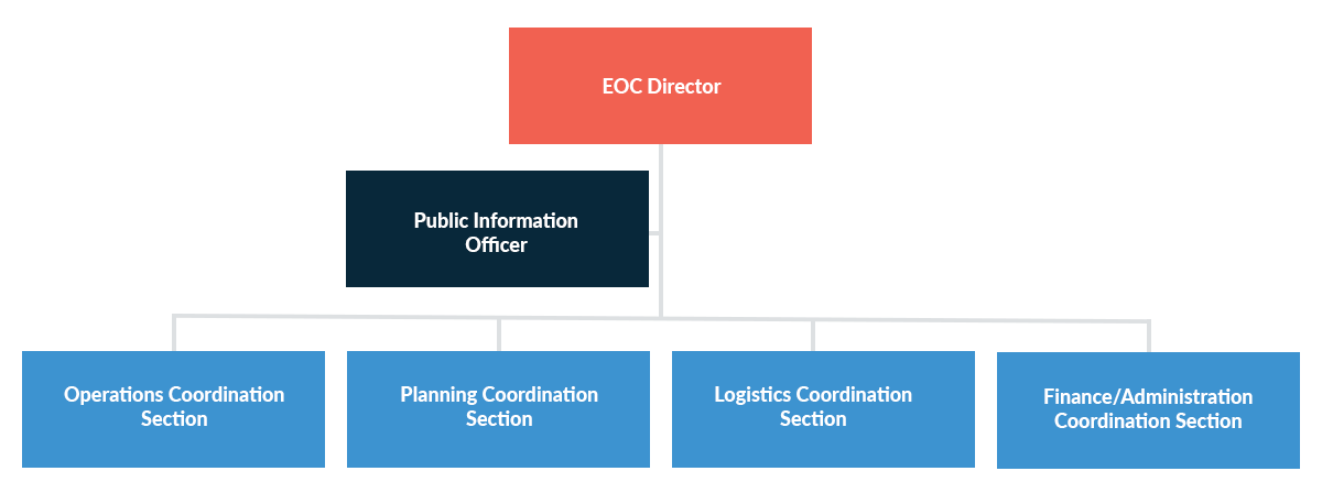 Building Your Incident Management System: Understanding The National ...